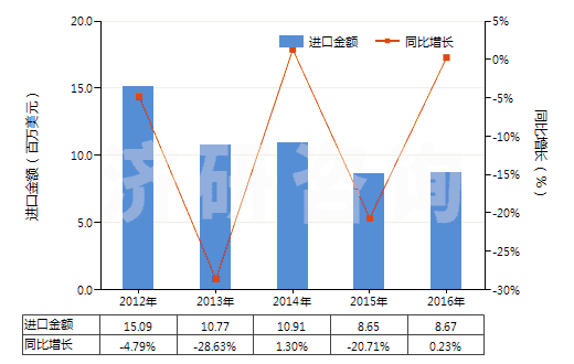 2012-2016年中國合成纖維長絲＜85％與棉混紡色織布(HS54078300)進口總額及增速統(tǒng)計